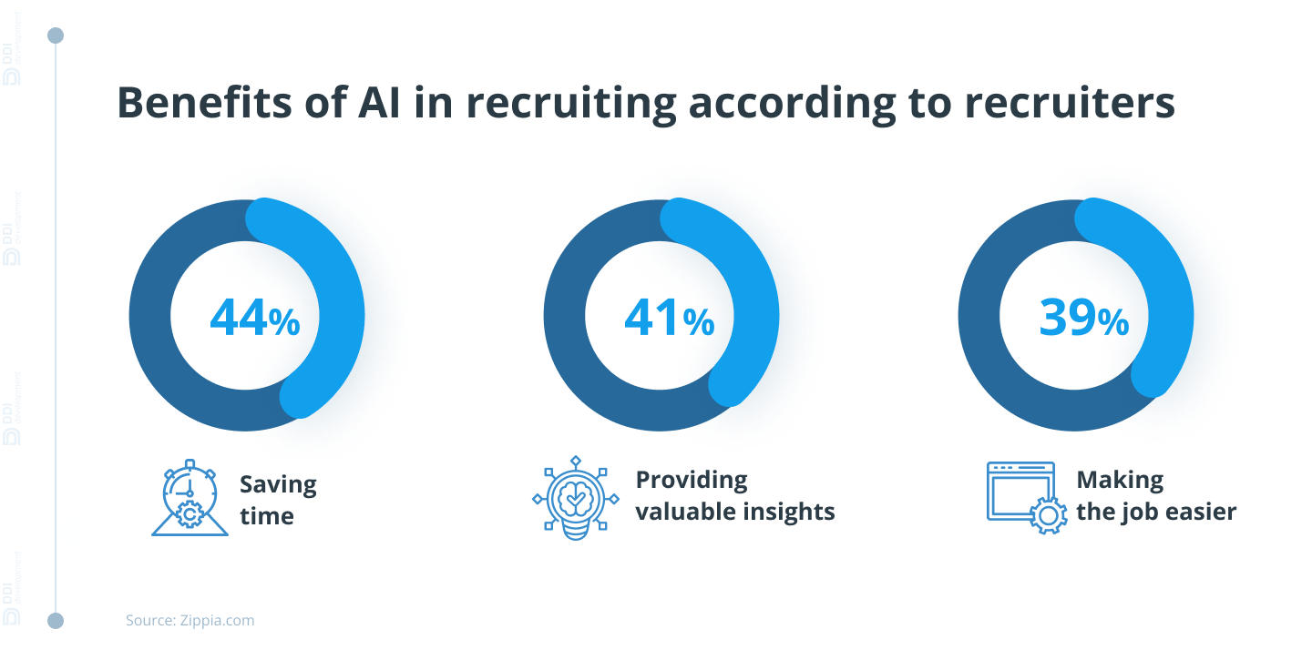benefits of AI in recruiting
