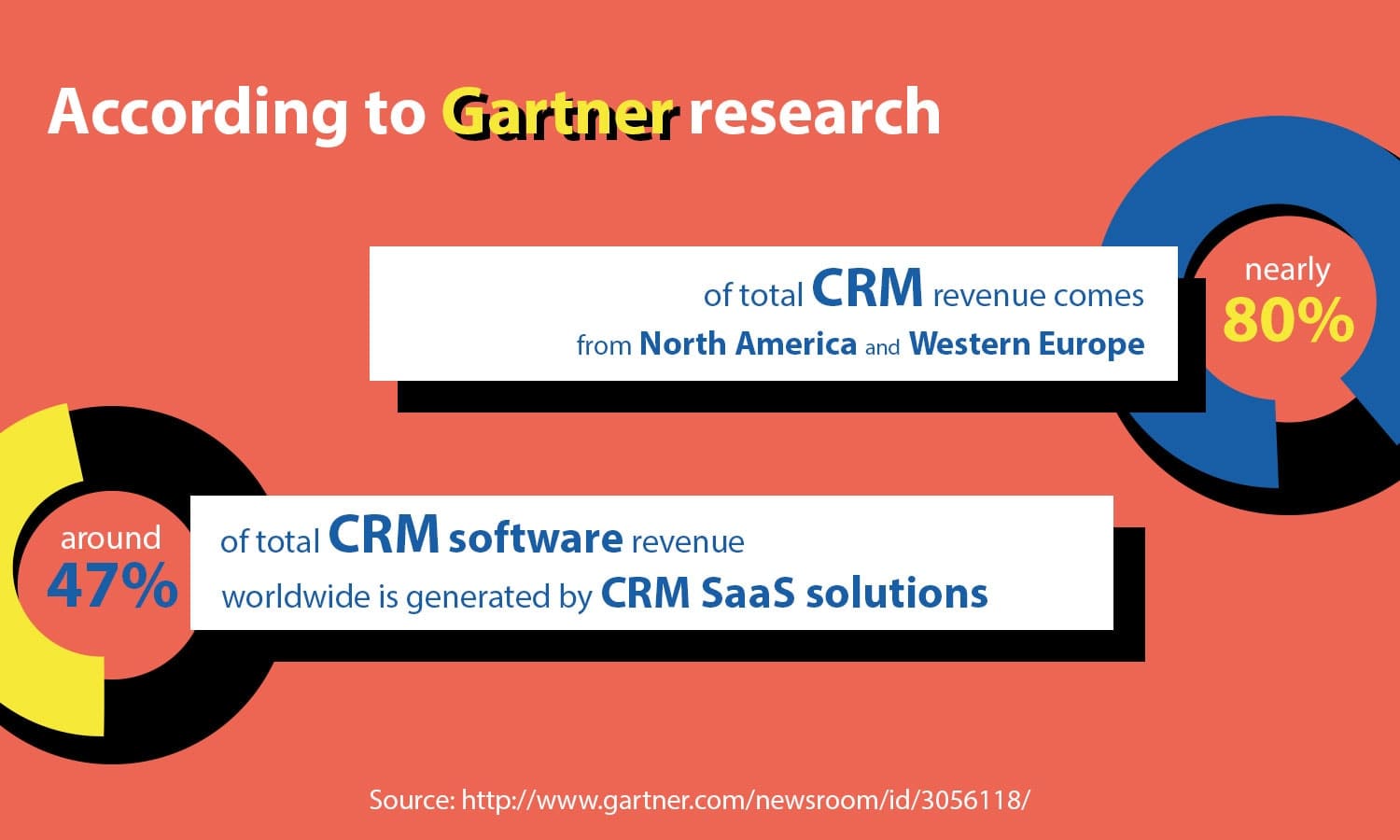 gartner research